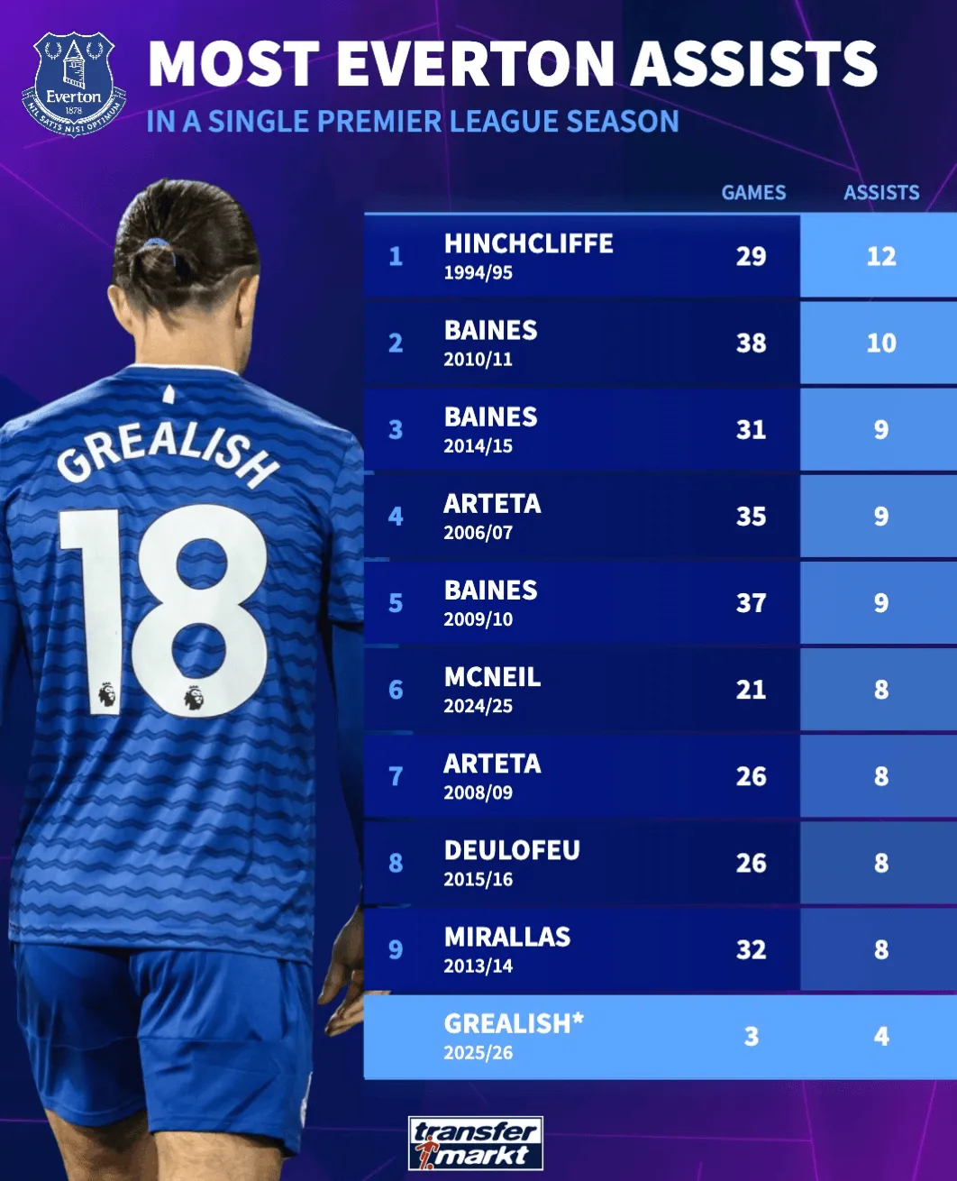 虎扑NBA直播-埃弗顿单赛季助攻王榜:塔帅占两席;格拉利什有望冲击纪录